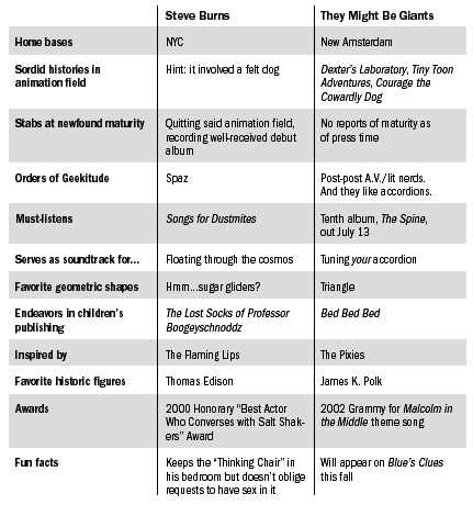 A graph comparing Steve Burns and They Might Be Giants. The text is copied down below.